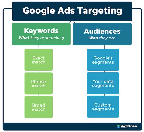 Google Ads Negative Keywords: Target Your Most Interested Audience …