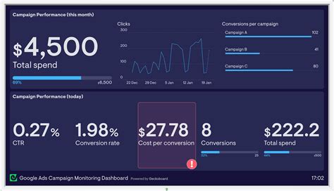 Google Ads campaign monitoring dashboard example Geckoboard