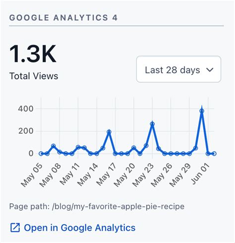 Google Analytics 4 Contentful