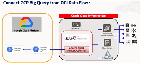 Google BigQuery :: Apache Camel