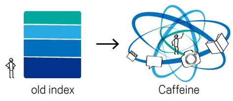 Google Caffeine Update SISTRIX