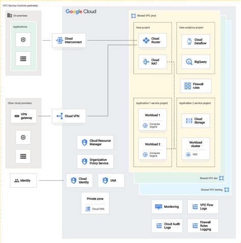 Google Cloud Landing Zone — Architecture Design