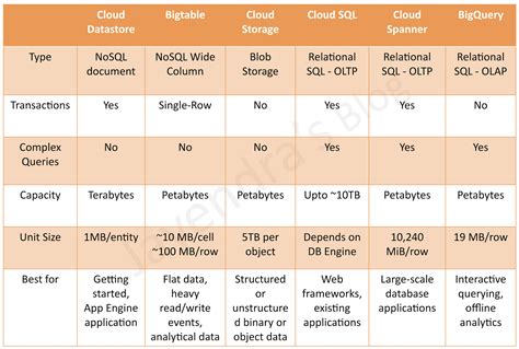 Google Cloud Storage Services Cheat Sheet - Jayendra