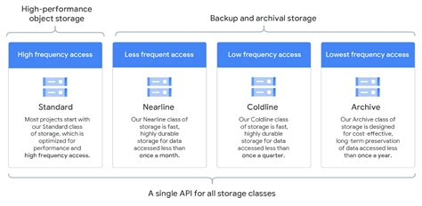 Google Cloud Storage Storage Classes