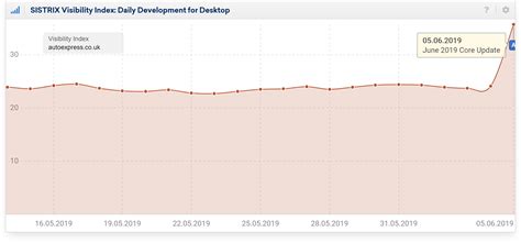 Google Core Update June 2019 More Content and News sites affected SISTRIX