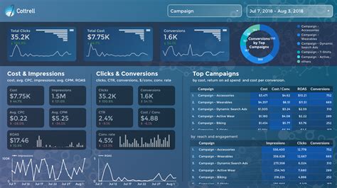 Google Data Studio Templates