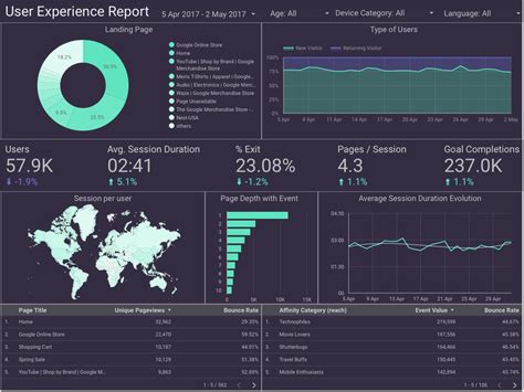 Google Data Studio UX report template Analytics & User Experience