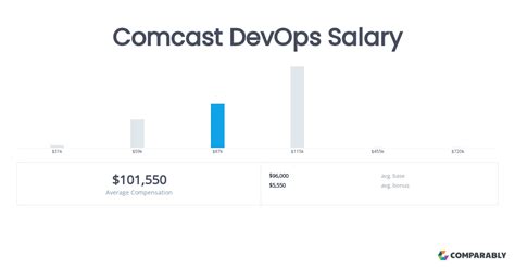 Google DevOps Salary Comparably