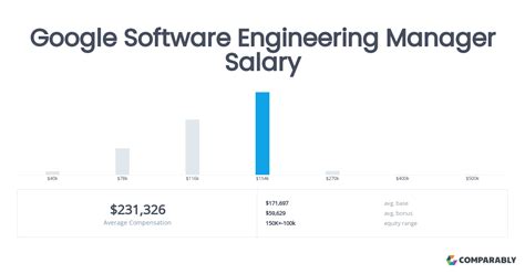 Google Engineering Manager Salaries