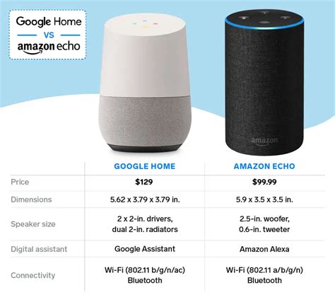 Google Home vs Amazon Alexa Best Smart Home Ecosystem 2022
