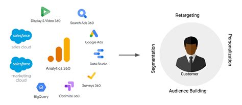 Google Marketing Platform + Salesforce CRM Integration ENor