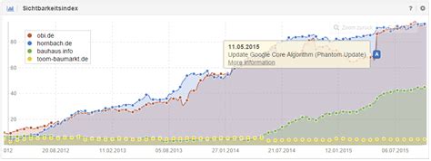 Google Phantom Update May 2015 SISTRIX
