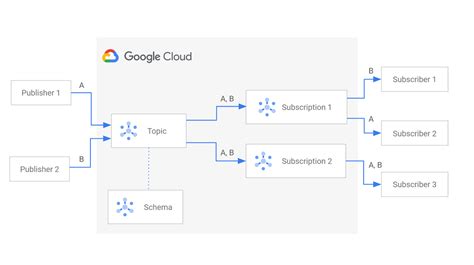 Google Pubsub Ruby