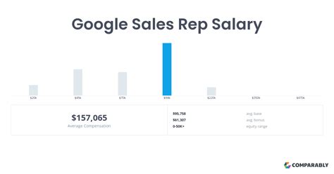 Google Sales Rep Salary