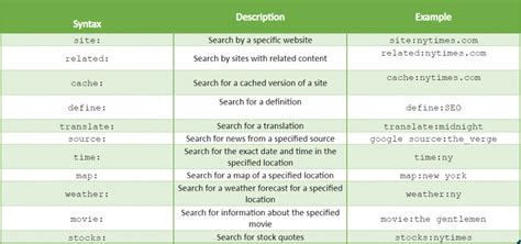 Google Search Commands The Complete List