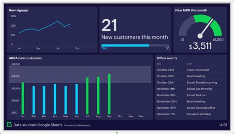 Google Sheets dashboards Codingfree data sources Geckoboard