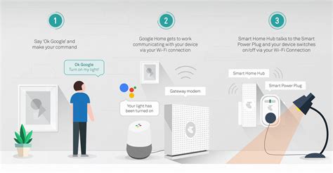 Google Smart Home - Telstra.com