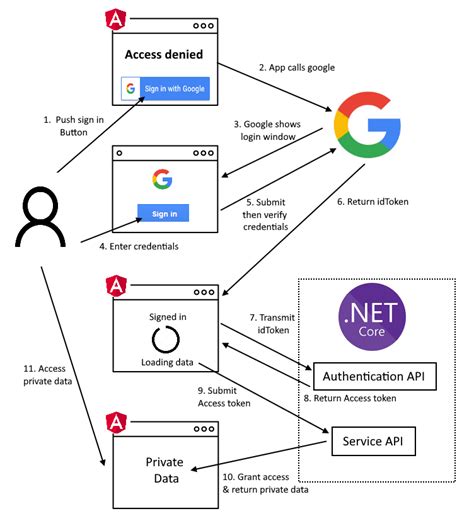 Google authentication asp net core web api.  Payment Processing API: Third-party ...