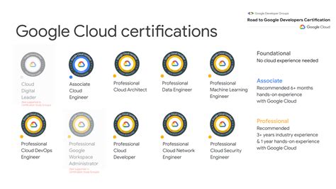 Google certification engineer.  Certifications help developers and engin...