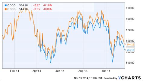 In contrast, the closing price of Google class C stock range