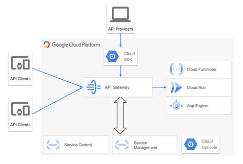 Google cloud api ai. 0 License, and code samples are licensed under the Apache 2.  For d...