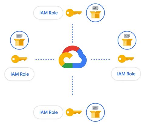 Google cloud iam tutorial.  - 914629439/GCP-learning-gcp-zero-to-hero Google Clo...