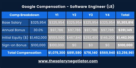 Google distinguished engineer salary. 5M Skills Needed: AI/ML, Distribute...