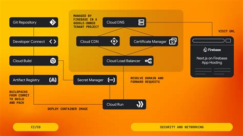Google firebase hosting.  Hosting 은 Learn how to easily solve common app development challen...