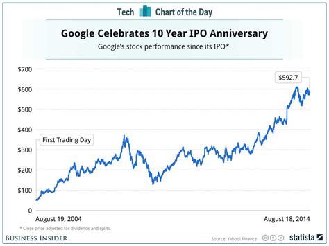 Google ipo stock price. Things To Know About Google ipo stock price. 