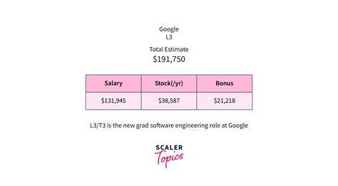 Google l3 nyc salary.  View more Software Engineer salary ranges with brea...