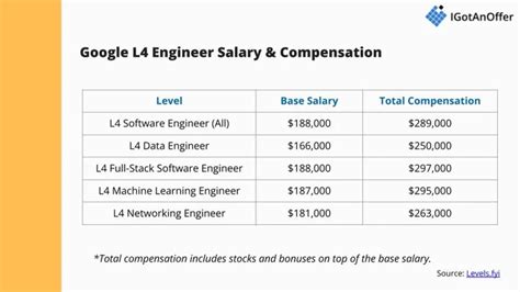 Google l4 salary germany.  Base is the second highest on levels.  Finde her...
