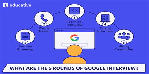 Google l6 interview rounds.  Got great feedback from initial technical interview up to panel i...