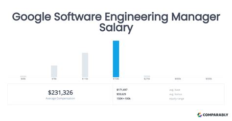 Google l6 manager salary.  View more Software Engineering Manager salary ranges...