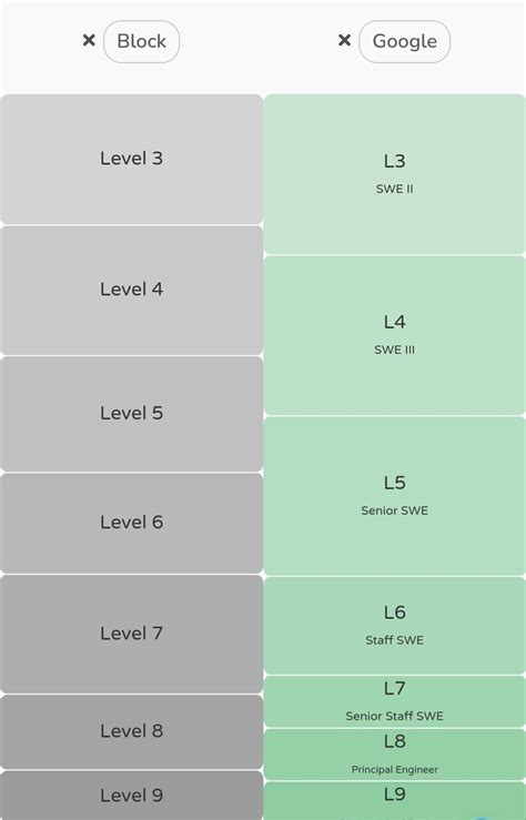 Google l6 offer blind.  Understanding the level you are going in at, prodding...