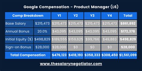 Google l6 product manager salary.  View more Program Manager salary ranges wi...