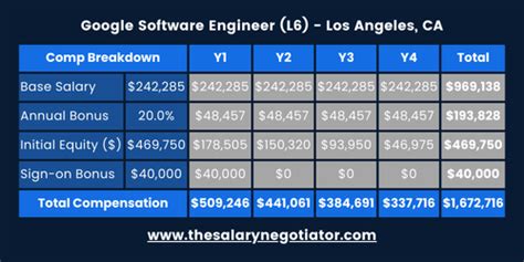 Google l6 salary leetcode.  View the In this guide to software engineering salarie...