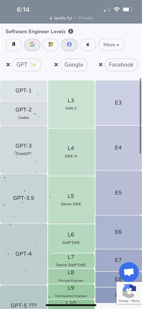 Google l7 manager.  4.  Google&rsquo;s highest earners rely on a mix of base sal...