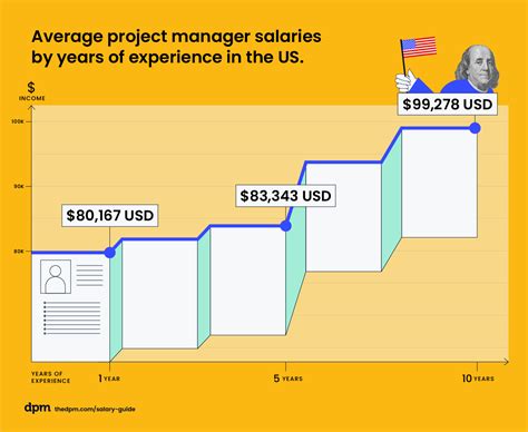Google l8 offer.  View more Program Manager salary ranges with breakdowns by base, s...