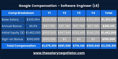 Google l8 salary.  View more Software Engineer salary ranges with breakdow...