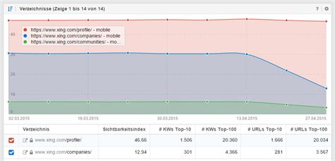 Google mobile update initial findings SISTRIX