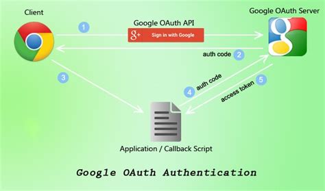 Google oauth login. 36. 0 overview before getting started.  To learn about ho...