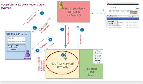 Google oauth2 tutorial.  If the APIs & services page isn't already open, open the ...