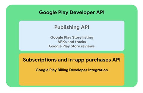 Google play developer.  That means that the API surface is locked; you can perfo...