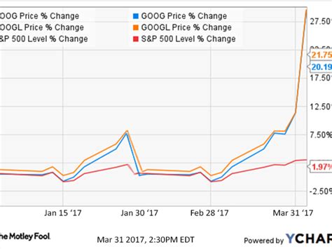 What is Google’s stock price prediction in 2025? The median 12-month price target among the Wall Street analysts covering GOOGL stock is $150, suggesting about double-digit upside for the.... 