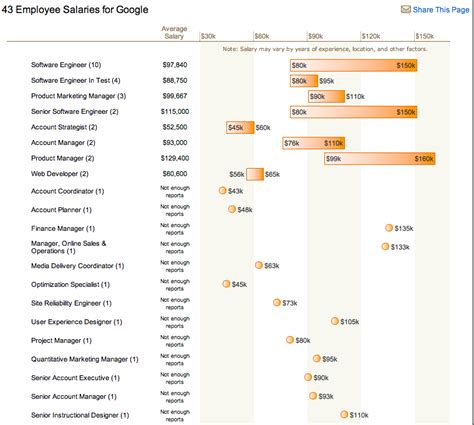 Google salary comparison Qlutter.io