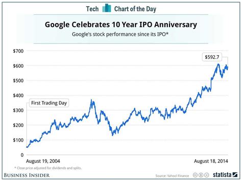 Google share value history. Things To Know About Google share value history. 