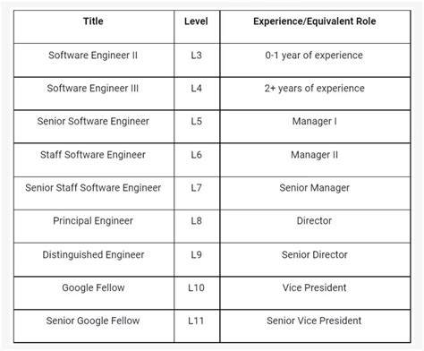 Google software engineer entry level.  Apply to Software Engineer, Entry ...
