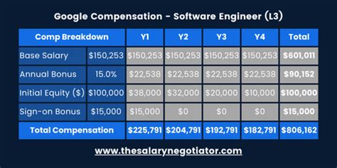 Google software engineer salary l3.  This salary trends is based on salaries posted...