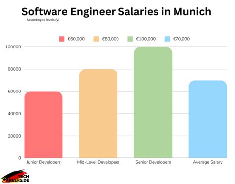 Google software engineer salary munich.  Dec 12, 2024 · Google Salaries trends...
