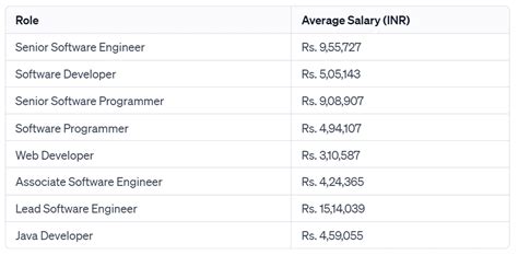 Google software engineer salary per month.  Salary of IIT Engineer with 3-7...